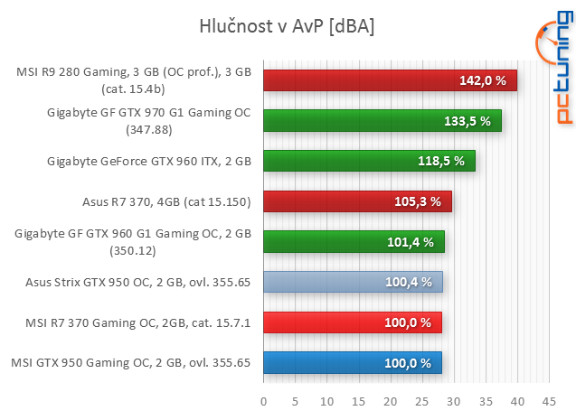 Test Asus Strix GeForce GTX 950: útok na R7 370