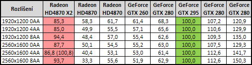 NVIDIA GeForce GTX 295 - Kompletní recenze