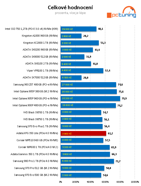 ADATA XPG GAMMIX S50 Lite 1 TB: Levný PCIe 4.0 SSD disk