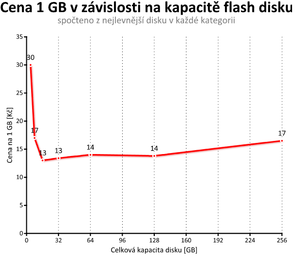 Srovnávací test deseti USB 3.0 flash disků s kapacitou 128 GB