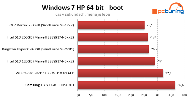 Kingston HyperX SSD – překonává 500 MB/s jako nic!