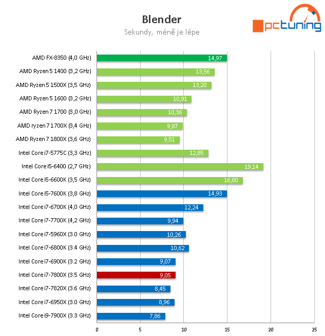 Intel Core i7-7800X: Šest jader Skylake-X v testu