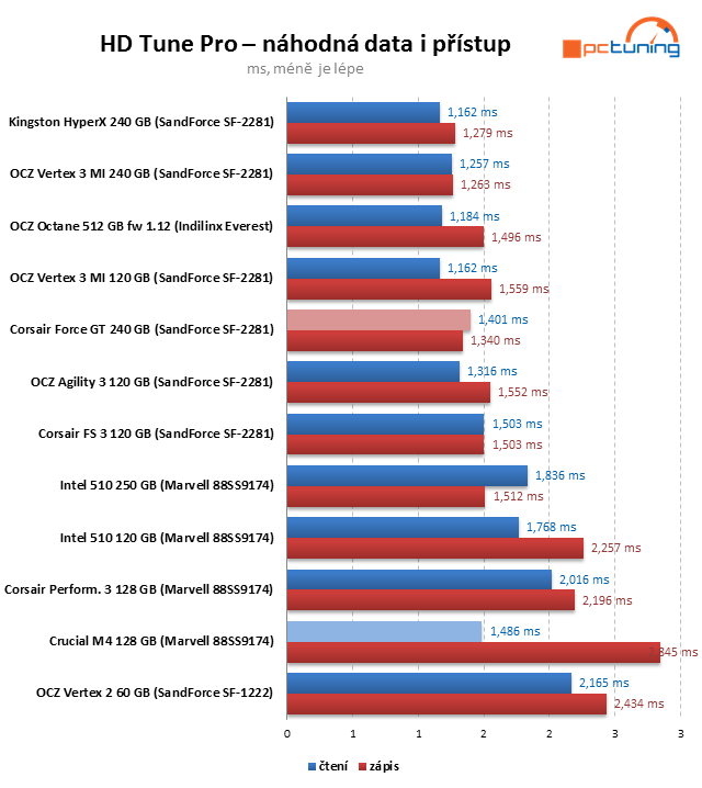 Crucial M4 128 GB prohání i 240GB SSD s řadičem SandForce