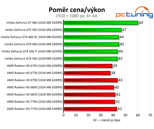 Asus Radeon HD 7750 — úžasně tichý a úsporný