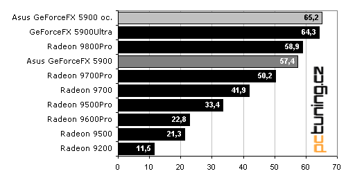 Asus V9950: GeForceFX 5900 lepší než "Ultra"?