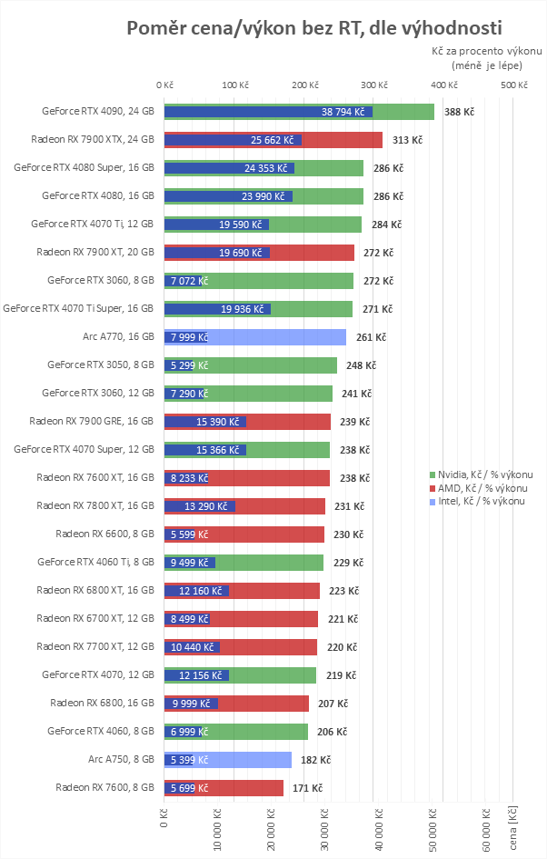 Přehled cen grafických karet: Slevy i o pěkných pár tisíc, ale jak dlouho to vydrží?