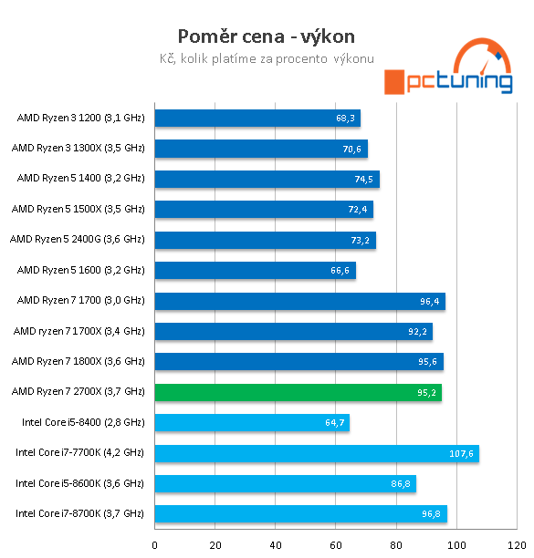 AMD Ryzen 7 2700X: Zen vyšponován na maximum