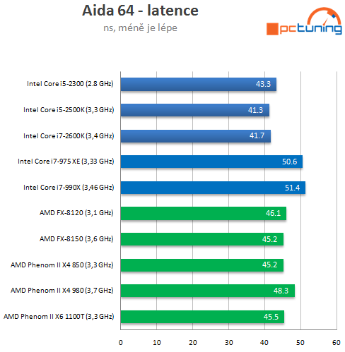 AMD Bulldozer – procesory FX-8150 a 8120 v testu (1/2)