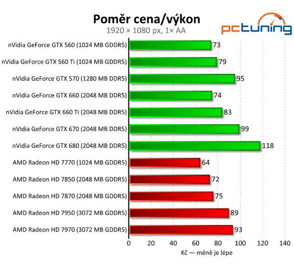 Asus GeForce GTX 660 — Nový král poměru cena/výkon?