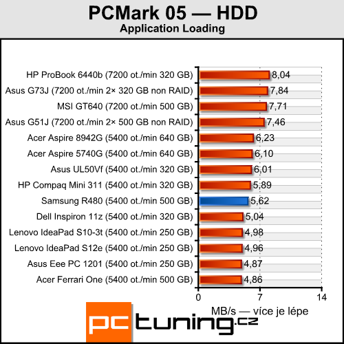 Samsung R480 — malý, cenově dostupný a výkonný