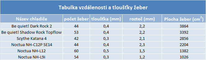 3× Noctua – test tří chladičů z různých cenových relací