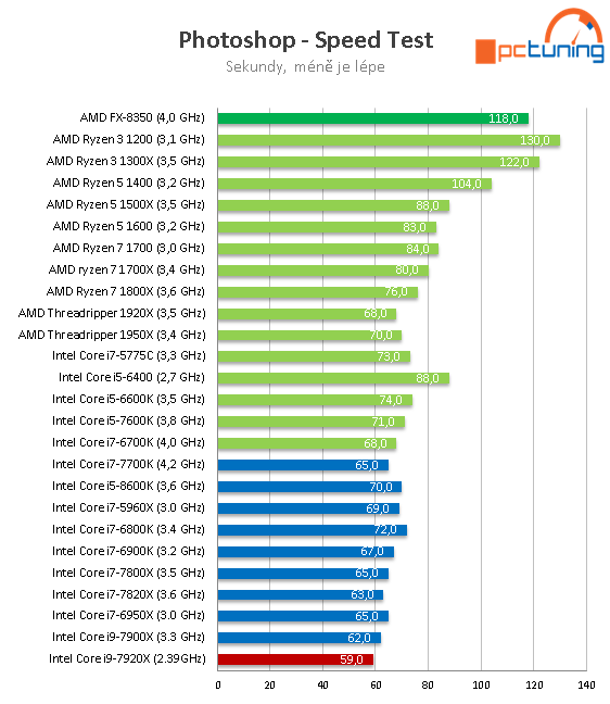 Intel Core i9-7920X: Dvanáct jader Skylake-X v testu