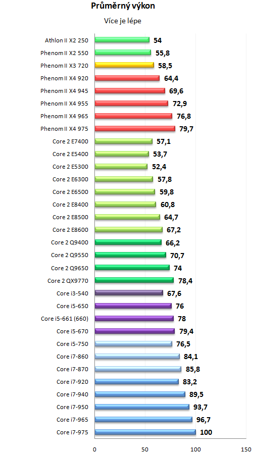 Core i5 600 a Core i3 500 - 32nm dvoujádra Westmere