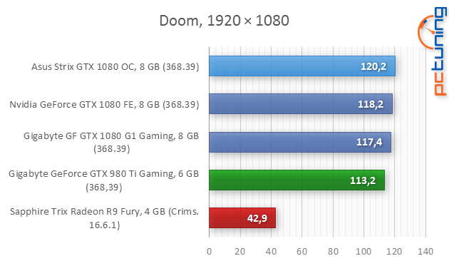 Asus ROG Strix GTX 1080 O8G Gaming v testu 