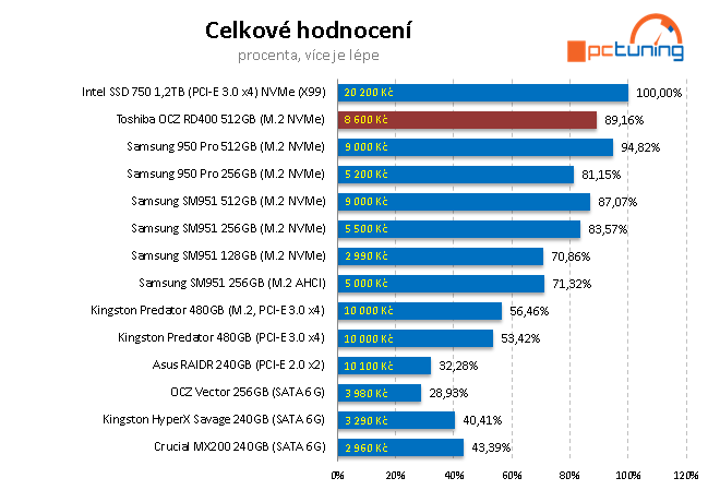 OCZ RD400 512 GB - První M.2 NVMe SSD od Toshiby v testu 