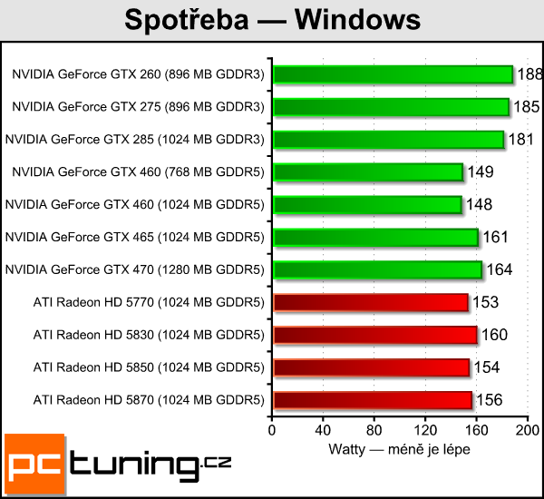 NVIDIA GeForce GTX 460 — Nečekané překvapení s Fermi