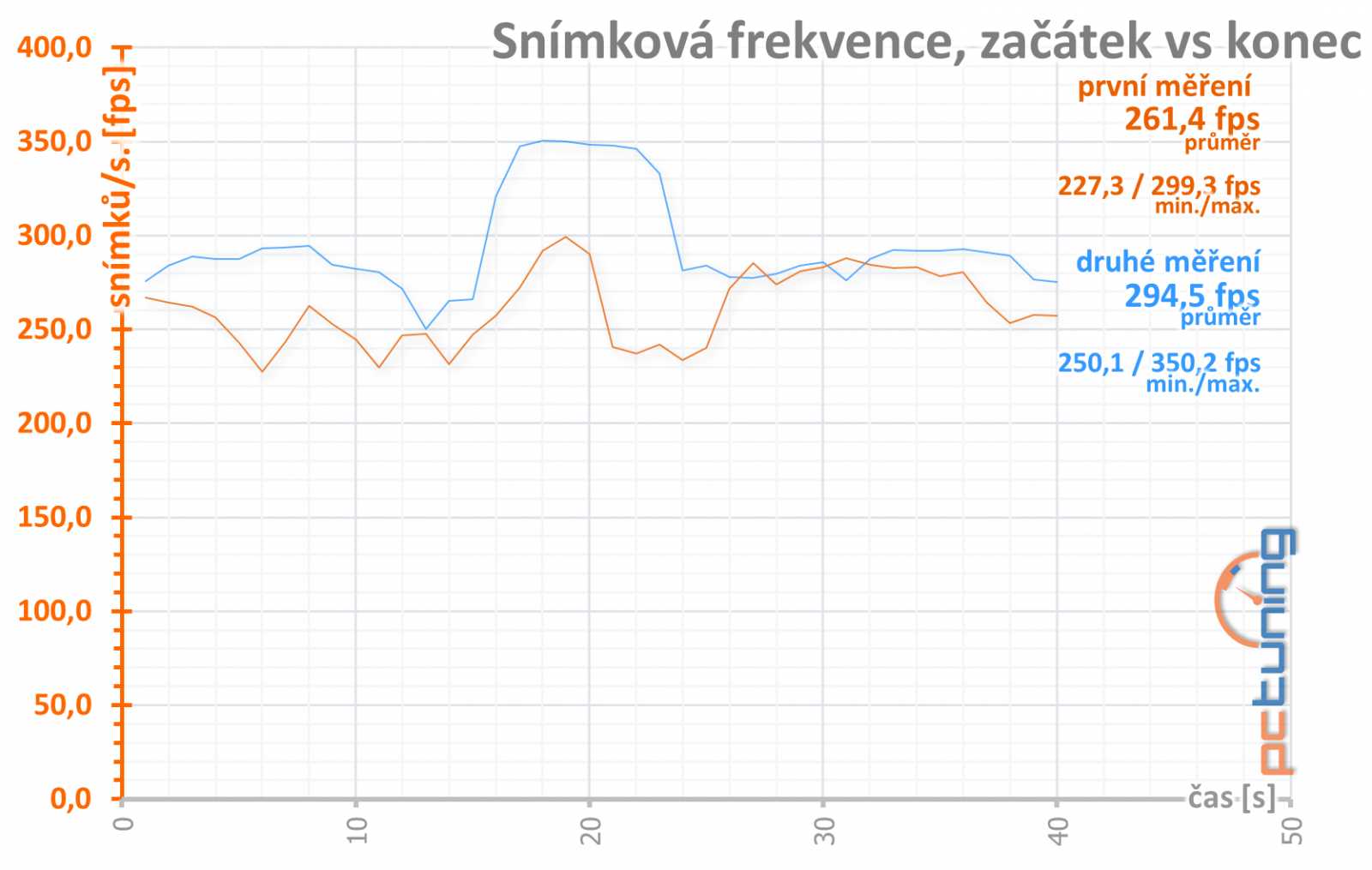 Test Palit GeForce RTX 3070 JetStream OC: poctivý chladič