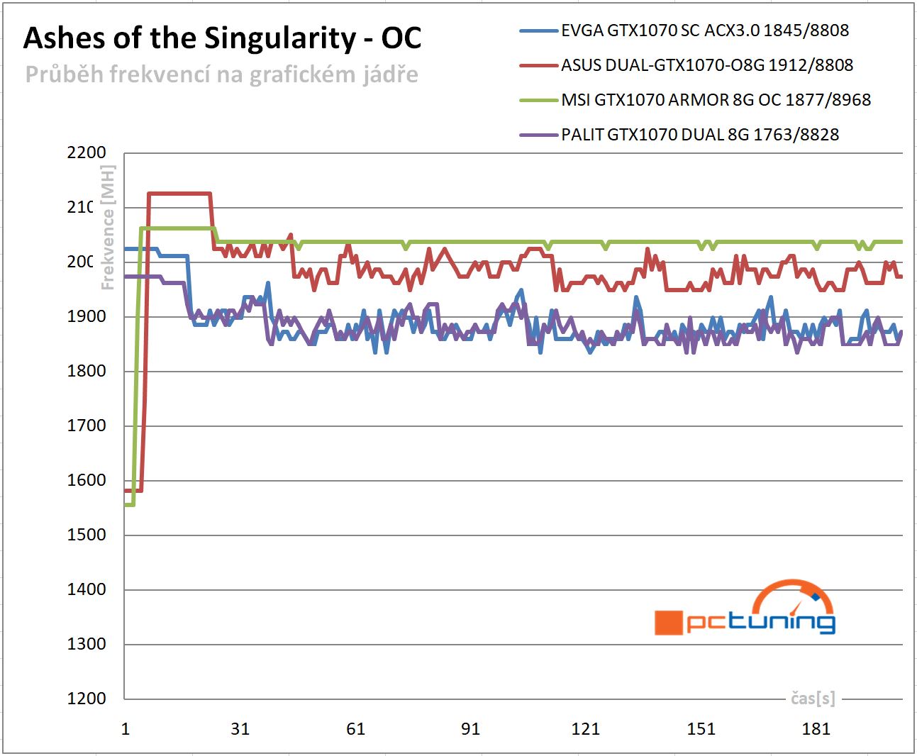 Průběhy frekvencí GPU v Ashes of the Singularity – po přetaktování
