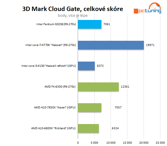 Test Pentium G3258: levná taktovací mánie i u Intelu