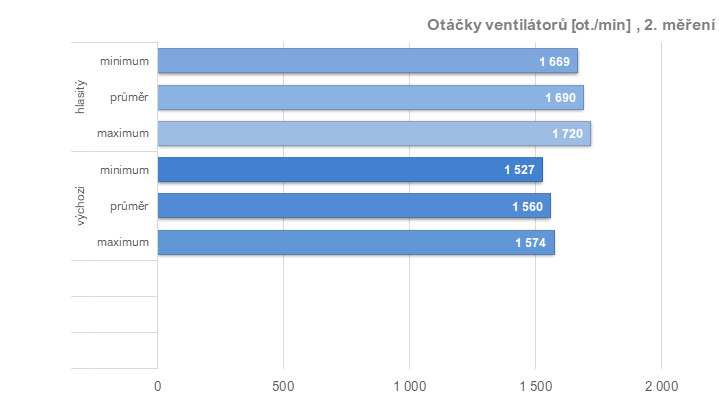 RX 6950 XT: Ovladače AMD a profily pro ztišení, přetaktování, či undervolting