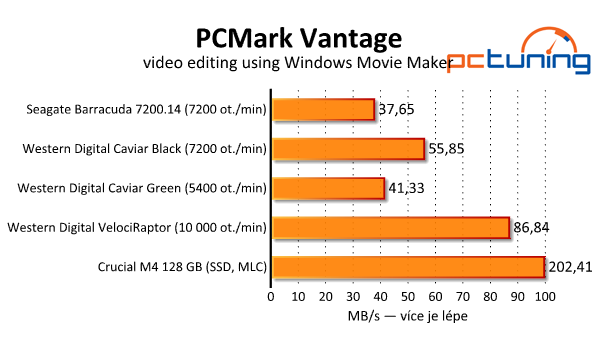 Srovnávací test tří pevných disků s kapacitou 3–4 TB