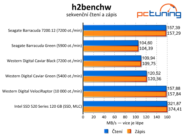 Srovnávací test dostupných 2TB pevných disků