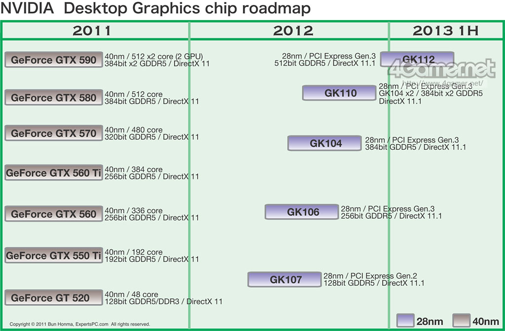 Známe jádra příští generace grafik od nVidia. Nejvyšší model až začátkem roku 2013