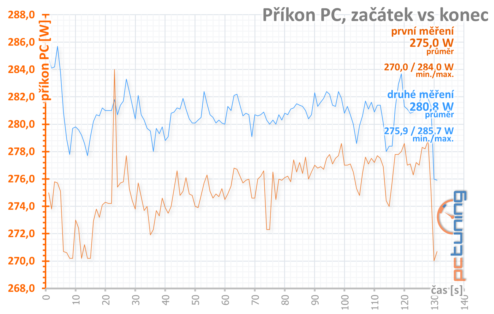 Sapphire Pulse RX 5600 XT: dobrá karta za dobrou cenu