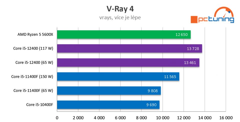 Intel Core i5-12400: Jasný hit v nabídce Alder Lake (Test s DDR4 a OC na 4,8 GHz)