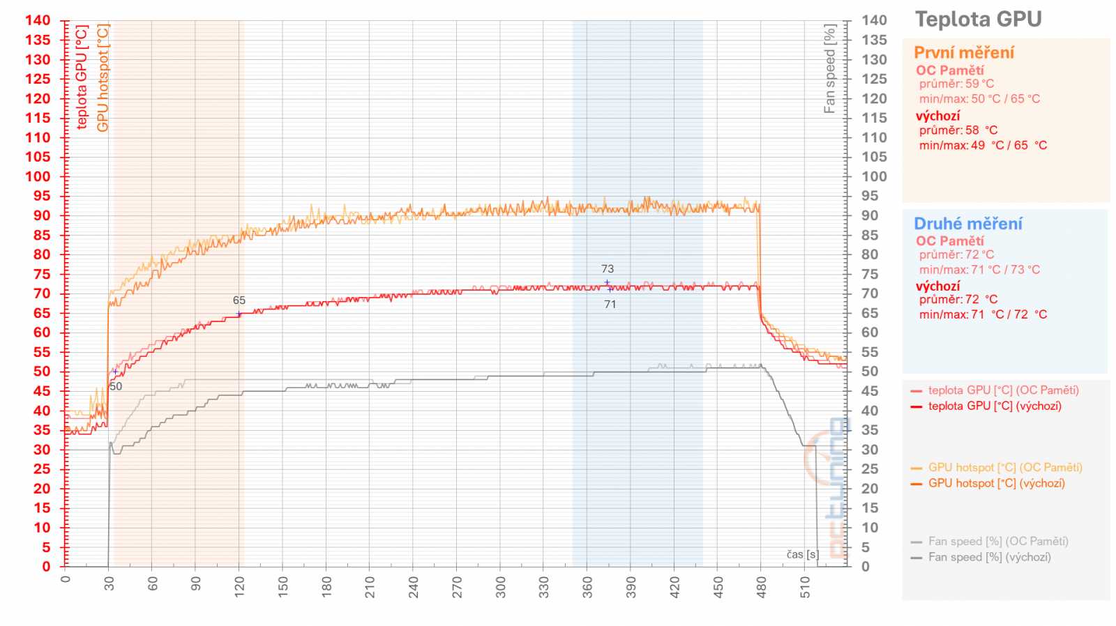 RX 6950 XT: Ovladače AMD a profily pro ztišení, přetaktování, či undervolting