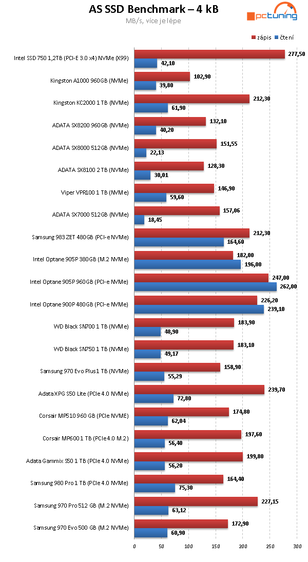 ADATA XPG GAMMIX S50 Lite 1 TB: Levný PCIe 4.0 SSD disk