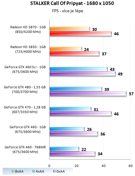 GeForce GTX 460 1GB SLI - Soupeř pro GeForce GTX 480