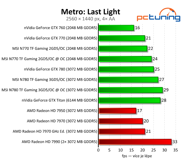 MSI N770 a N780 TF Gaming — úžasné ticho i výkon