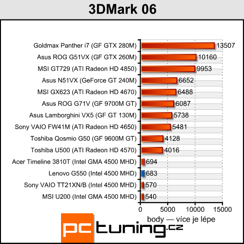 Lenovo G550 - notebook za cenu netbooku