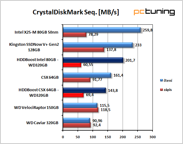 SilverStone HDDBoost - vyšší výkon pro váš harddisk