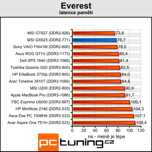 MSI GX623 - herní notebook za dvacítku