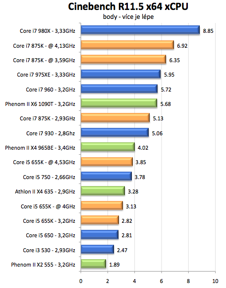 Intel Core i5-655K a Core i7-875K – sen každého taktovače