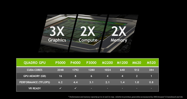 Nvidia oficiálně představila mobilní grafiky Quadro s GPU Pascal