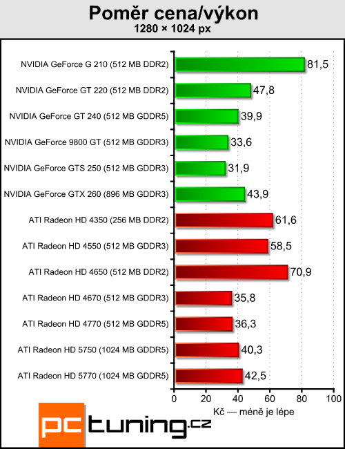 Megatest 13 grafik do čtyř tisíc — testy