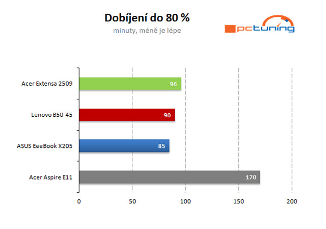 Větší a rychlejší „bingbooky“: Intel nebo APU od AMD?