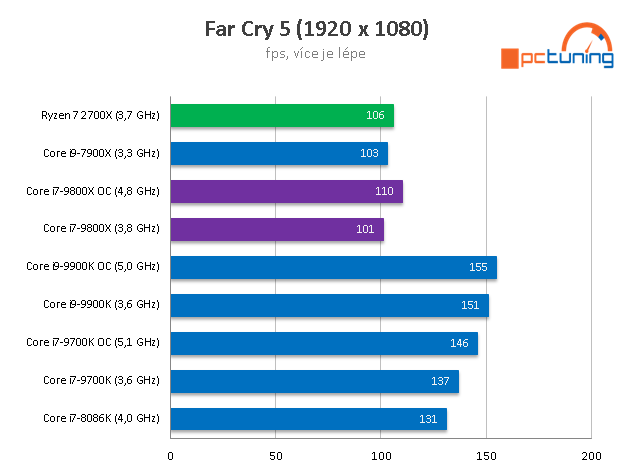 Intel Core i7-9800X: Osm jader Skylake-X v testu