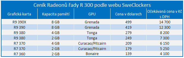 Na web unikly ceny grafik řady Radeon R 300. Budou vyšší než u dvousté série