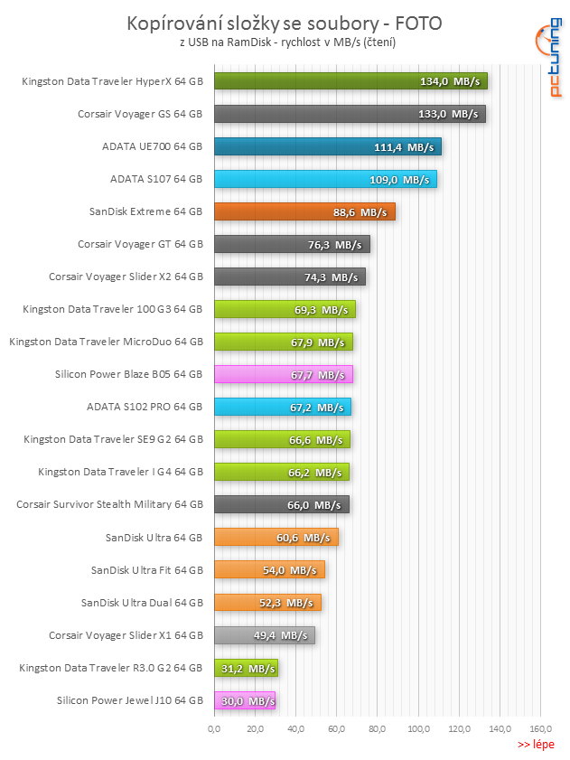 Test: sedm 64GB USB 3.0 flashdisků s cenou nad 1000 Kč
