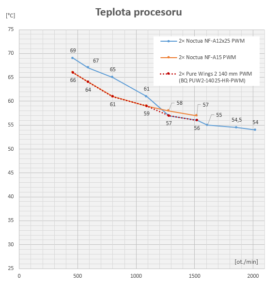 Teploty procesoru při zátěži