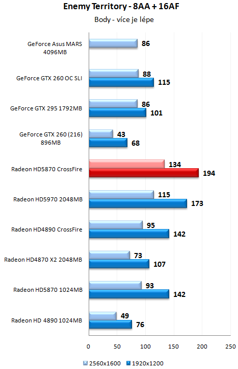 ATI Radeon HD 5970 - Nejvýkonnější herní grafika planety