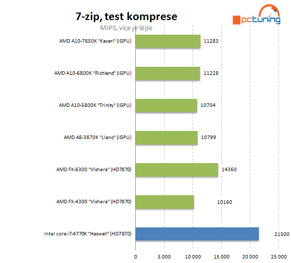 AMD A10-7850K: podrobný test CPU i GPU a přetaktování