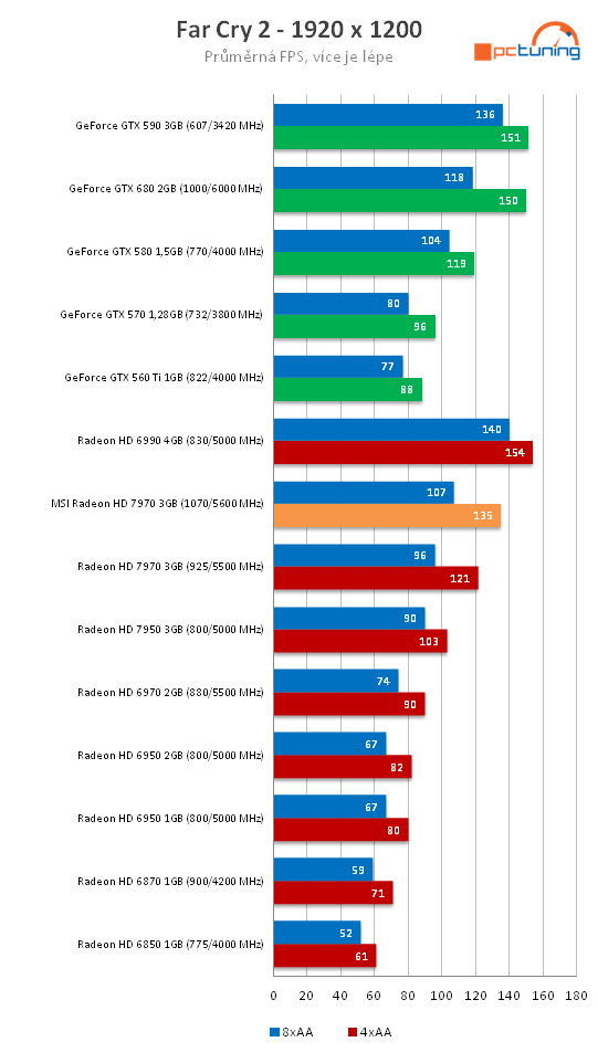 MSI Radeon HD 7970 – rovnocenný soupeř pro Kepler?