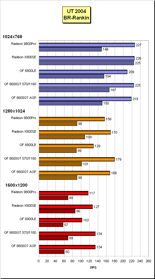 Ideální grafická karta střední třídy? GeForce 6600GT pro AGP (Club3D, Leadtek, Sparkle)