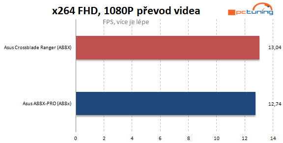 Asus Crossblade Ranger: funkce ROG už i pro AMD