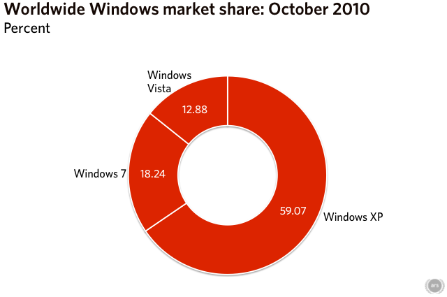 Podíl Windows XP na trhu klesá, už má méně než 60 procent